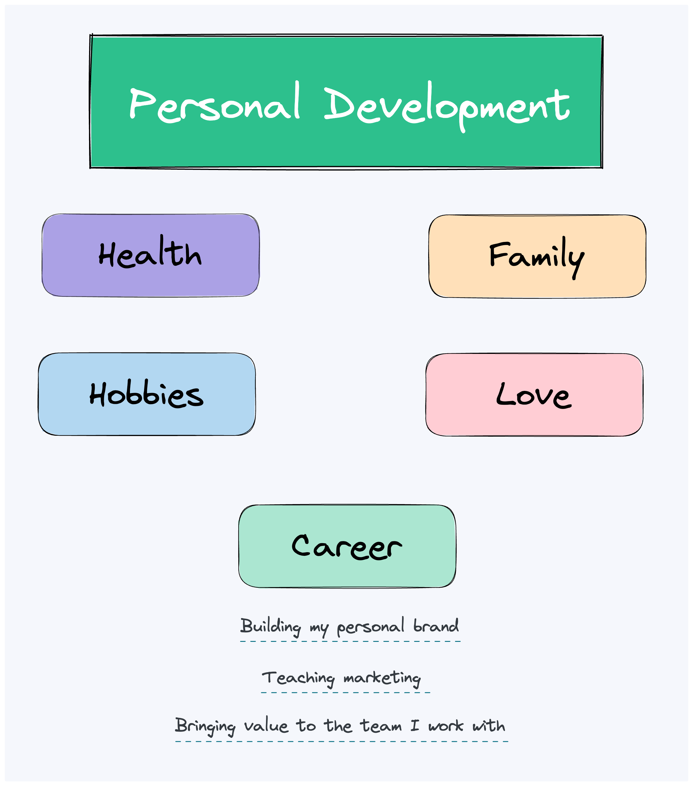 personal development plan for student example nurses
