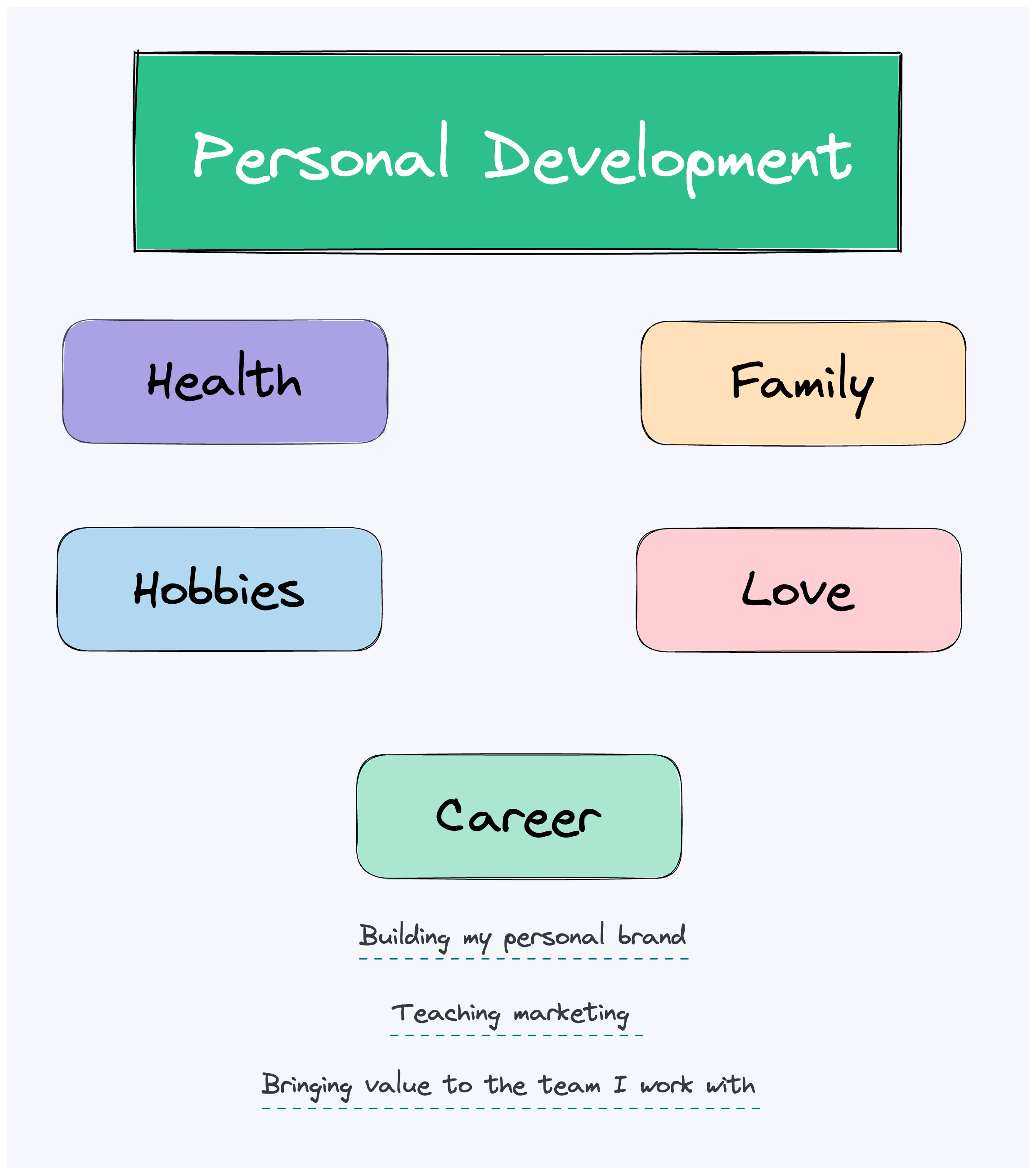 Creating A Personal Development Plan Care Certificate Design Talk