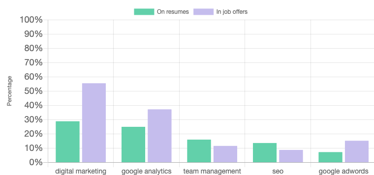digital marketing manager chart.png