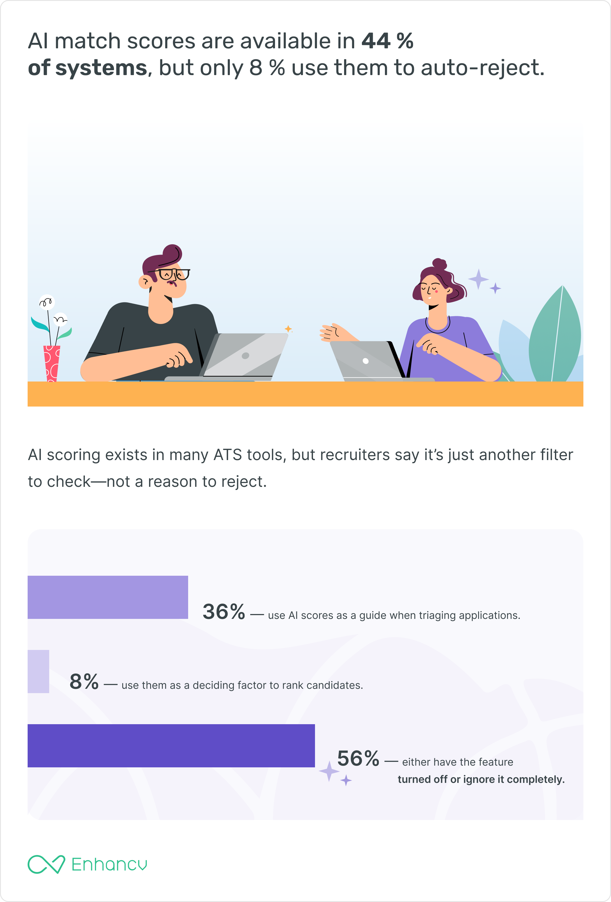 An illustration showing that AI match scores are available in 44% of systems, but only 8% use them to auto reject.