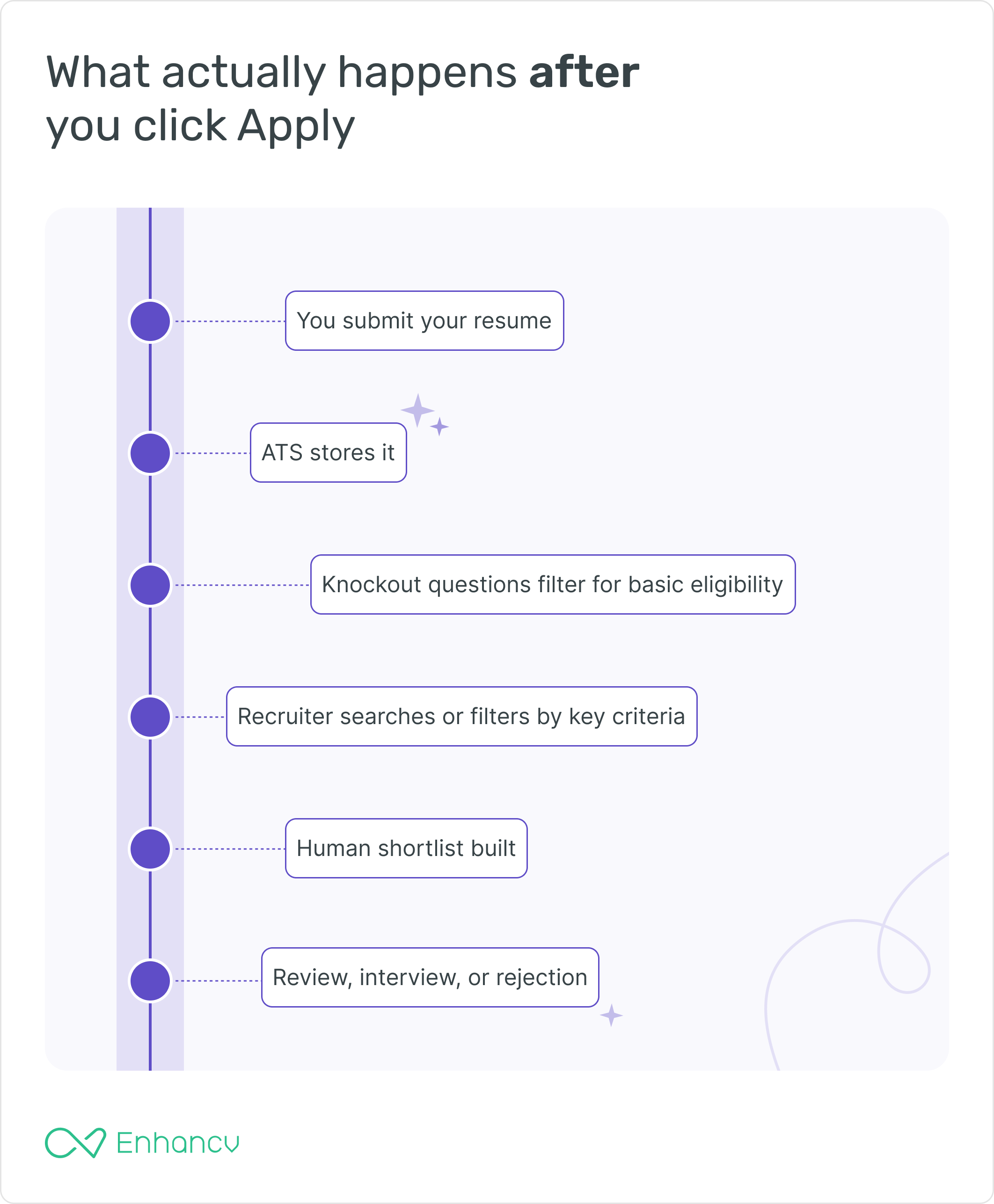 An illustration showing what happens to your resume when you submit it
