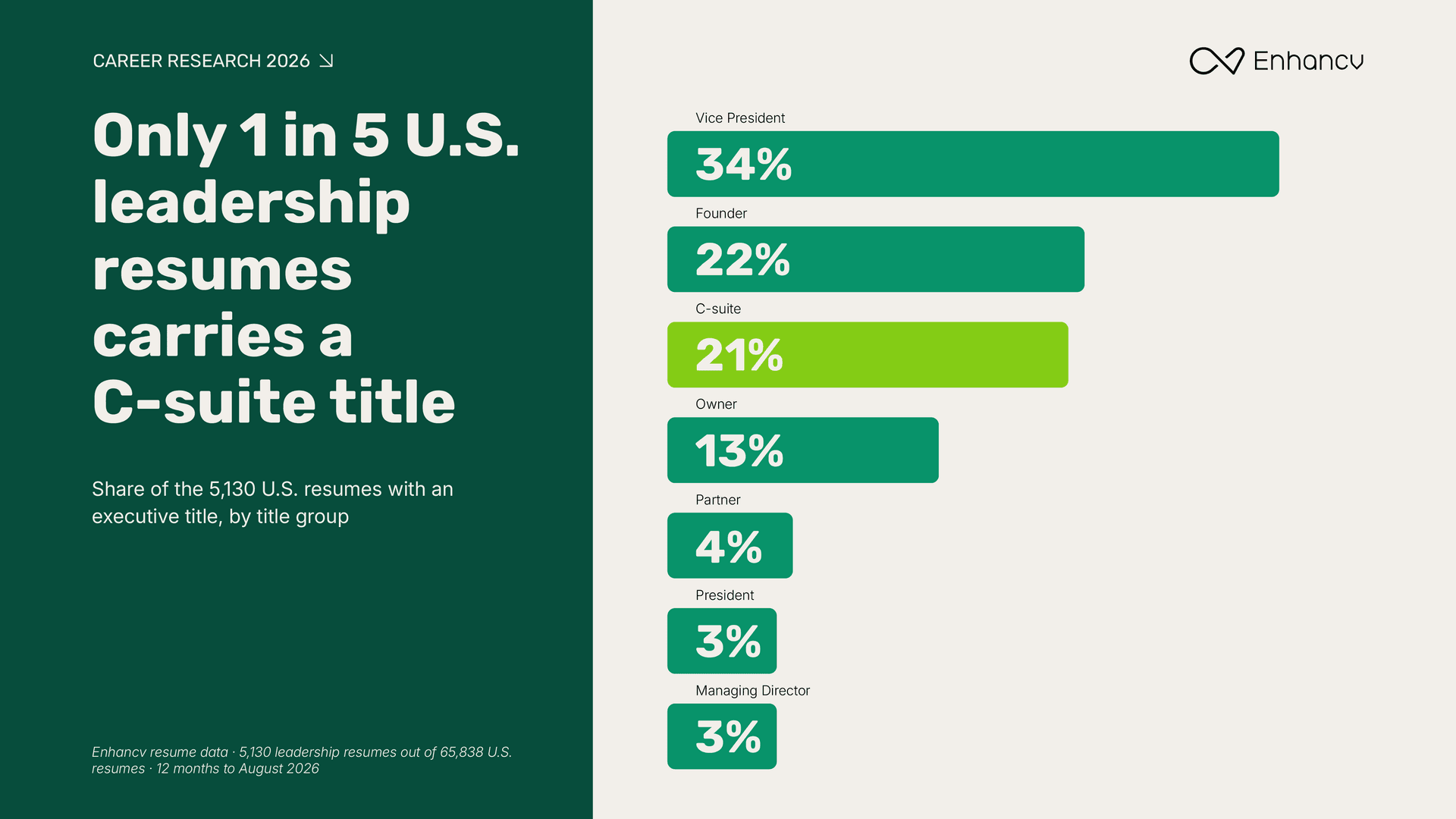 Only 1 in 5 U.S. resumes carries a C suite title
