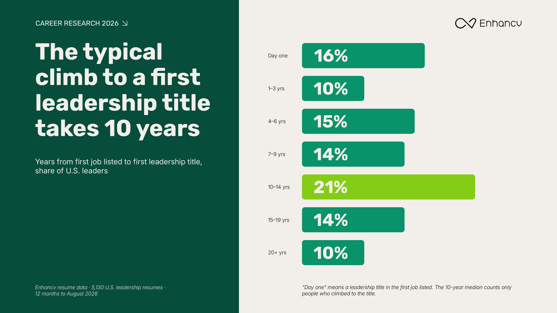 The typical climb to a first leadership title takes 10 years