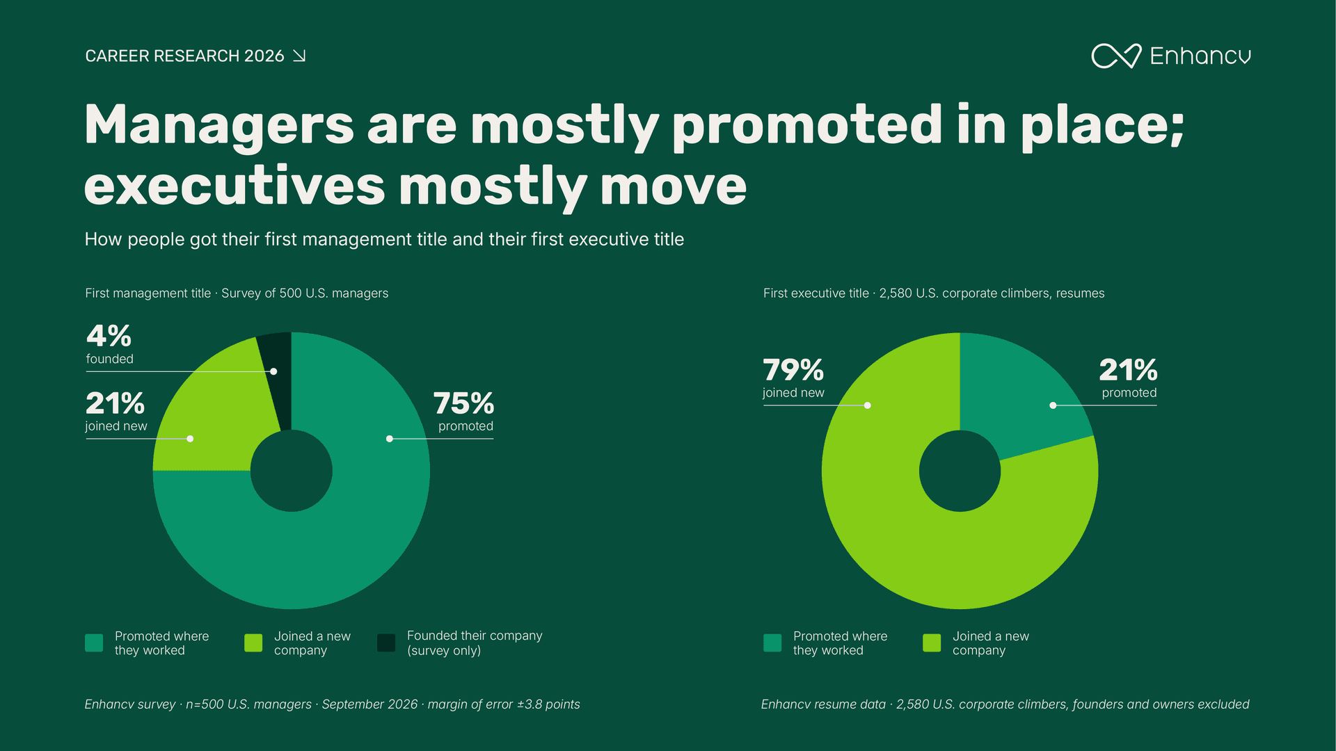 Managers are mostly promoted in place; executives mostly move