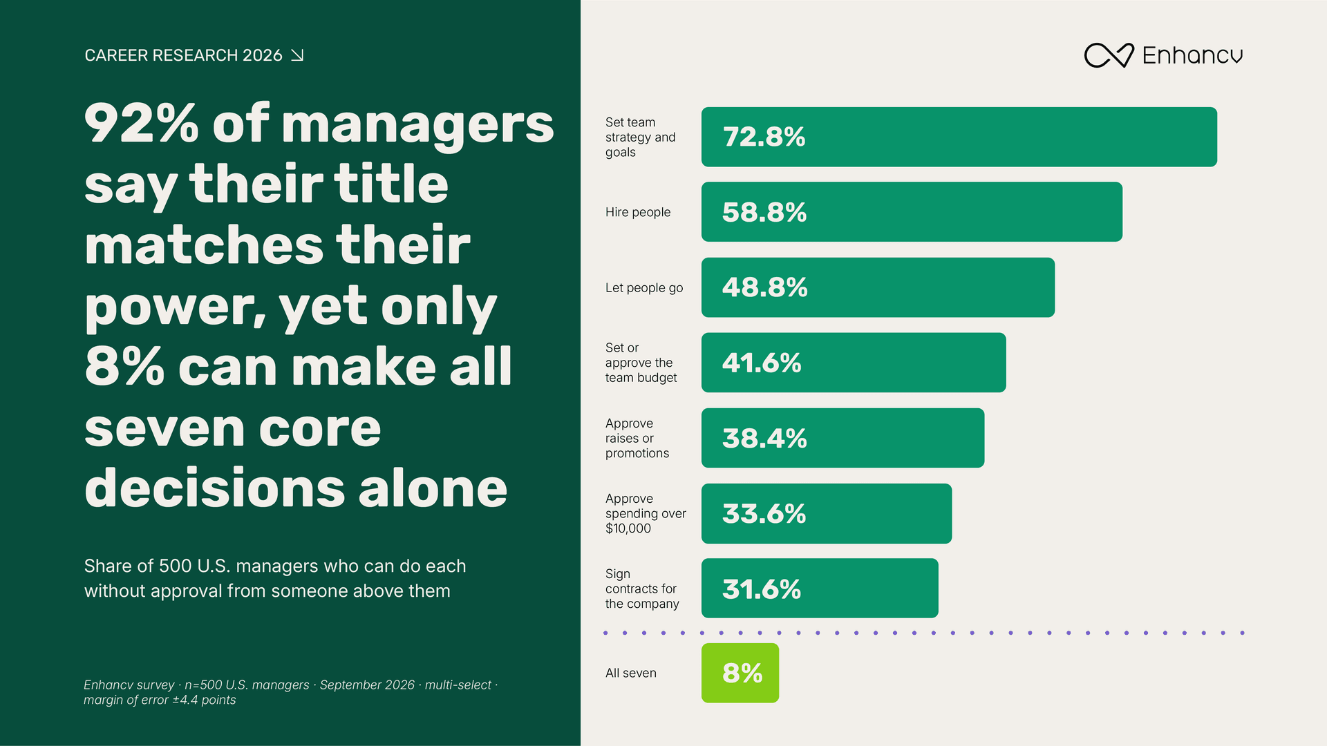 Only 8% of leaders can make all seven core decisions alone