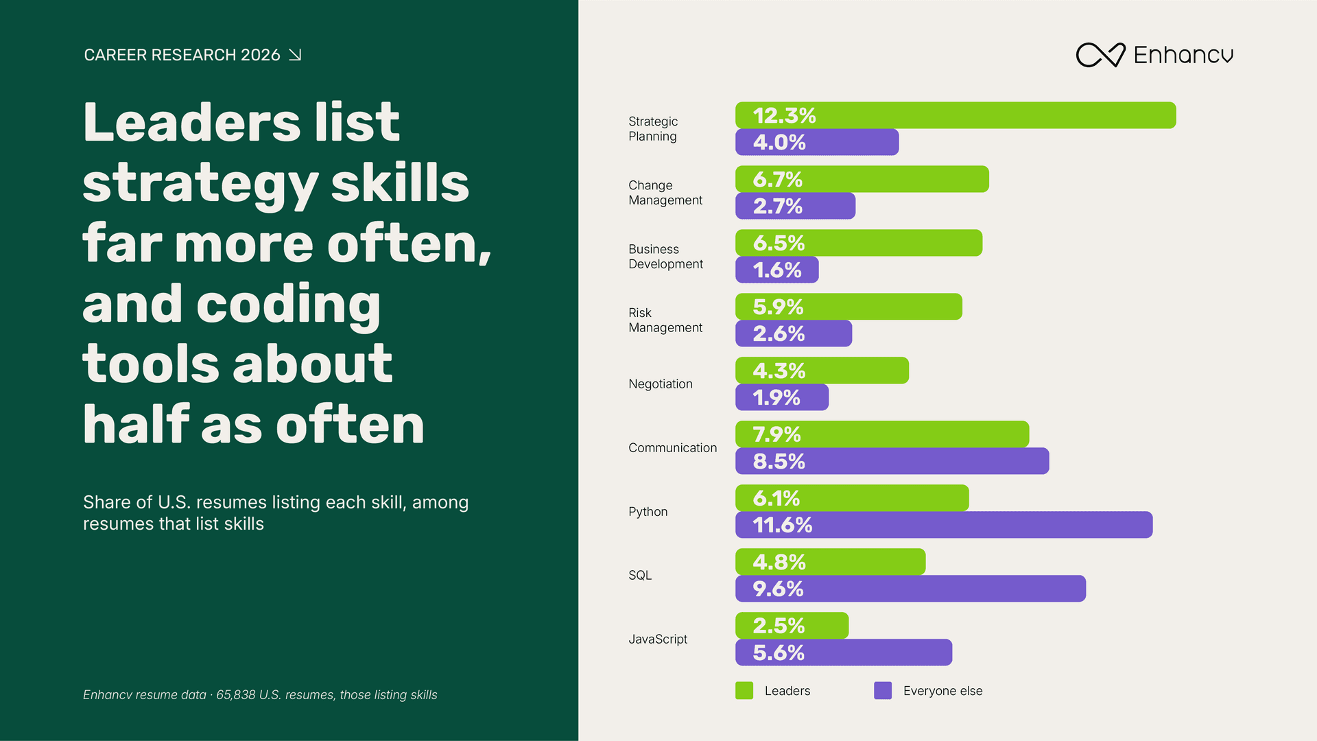 Leaders list strategy skills