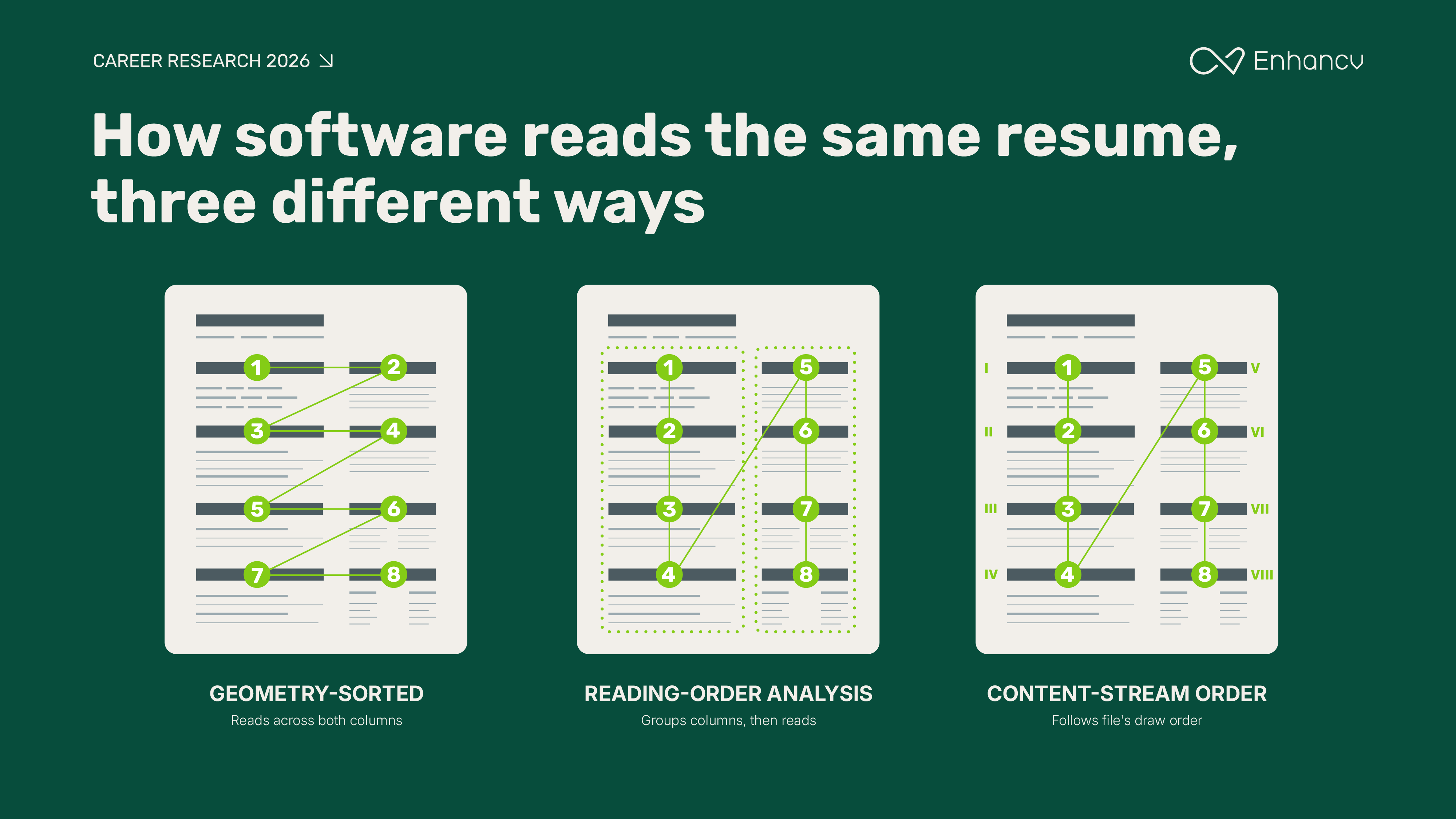 Parsing software reads resumes three different ways
