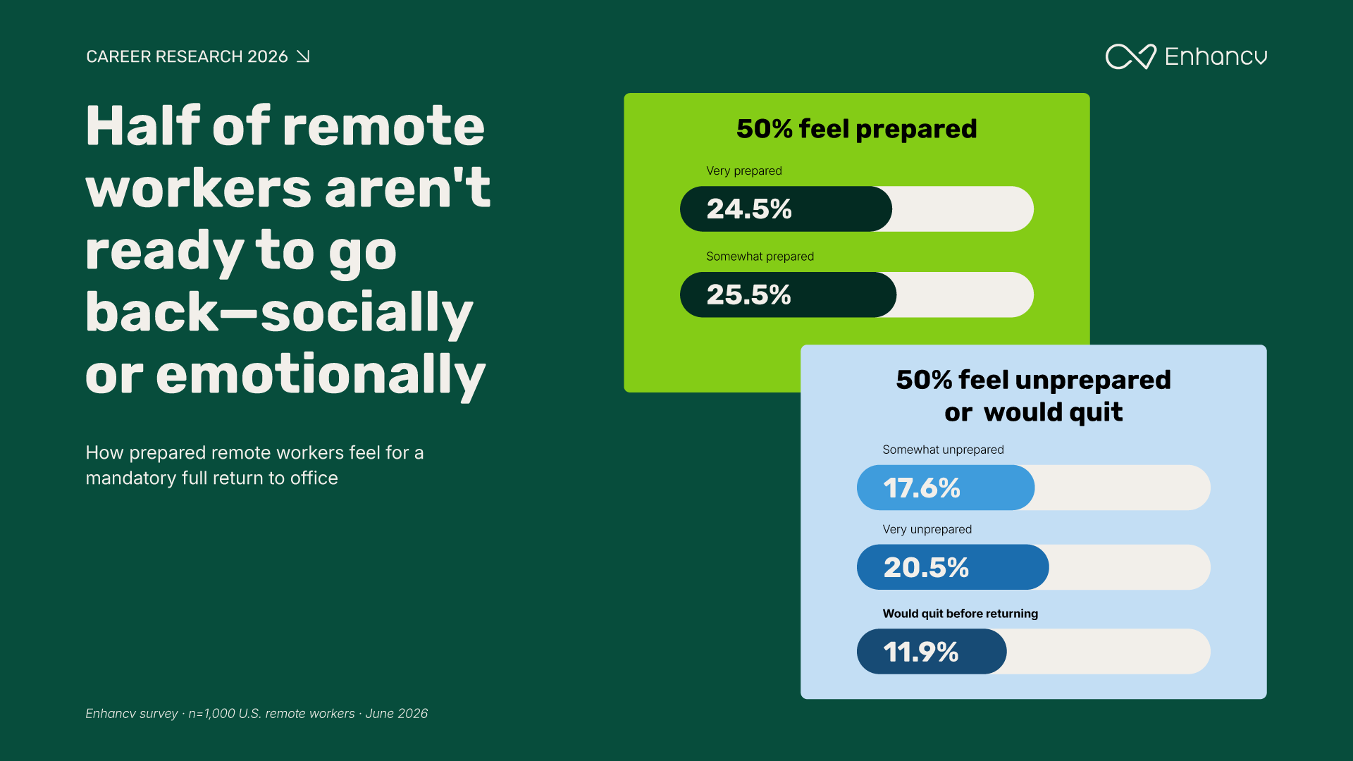 Half of remote workers aren't ready to go back, socially or emotionally