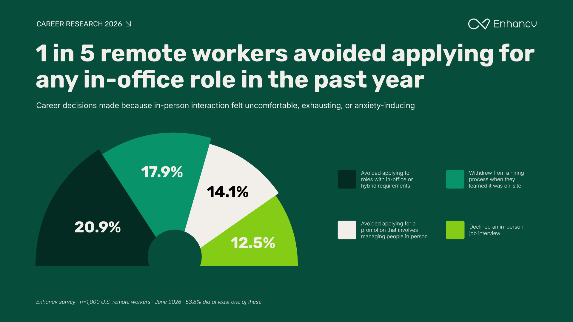 1 in 5 remote workers avoided applying for any in office role in the past year
