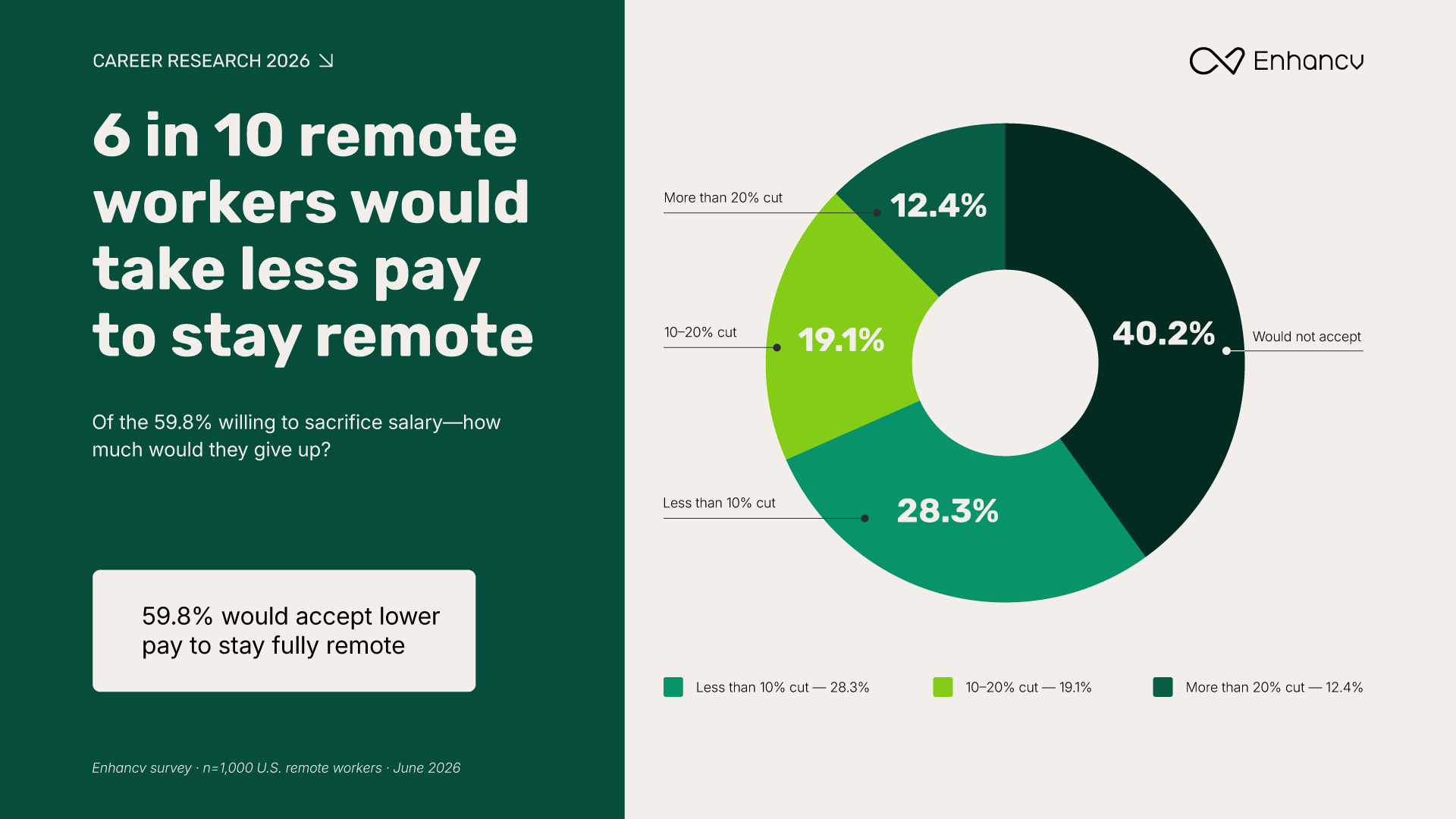 6 in 10 remote workers would take less pay to stay remote