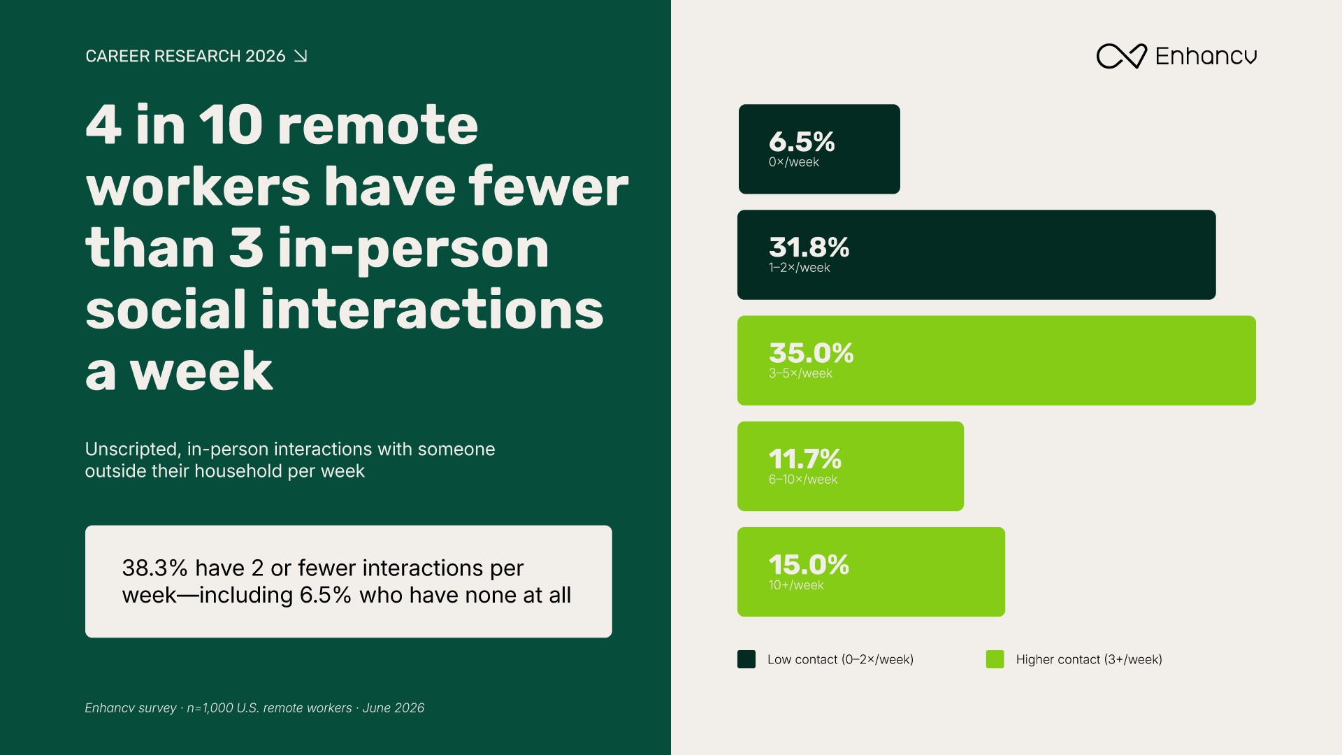 4 in 10 remote workers have fewer than 3 in person interactions weekly