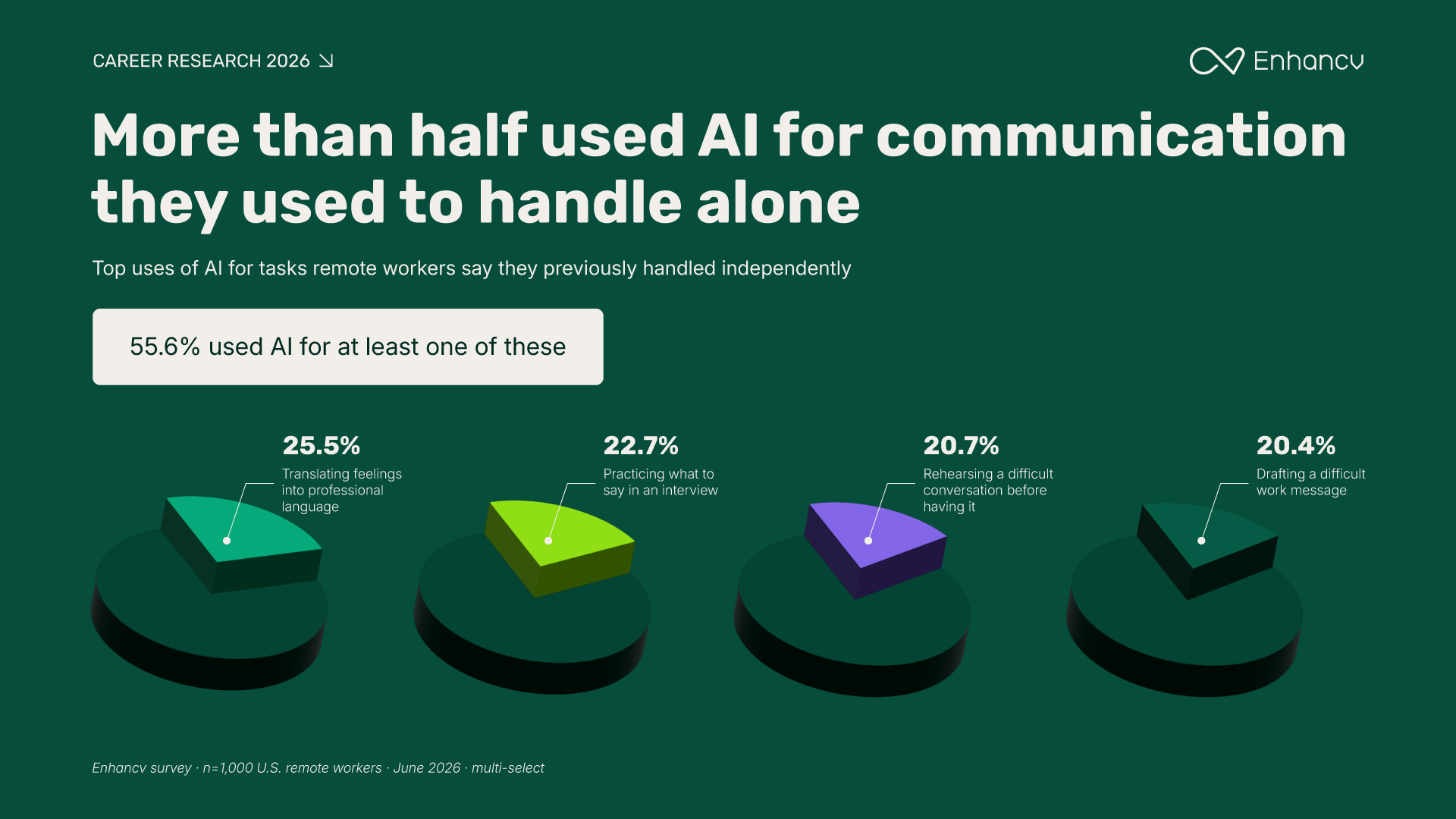 More than half used AI for communication they used to handle alone