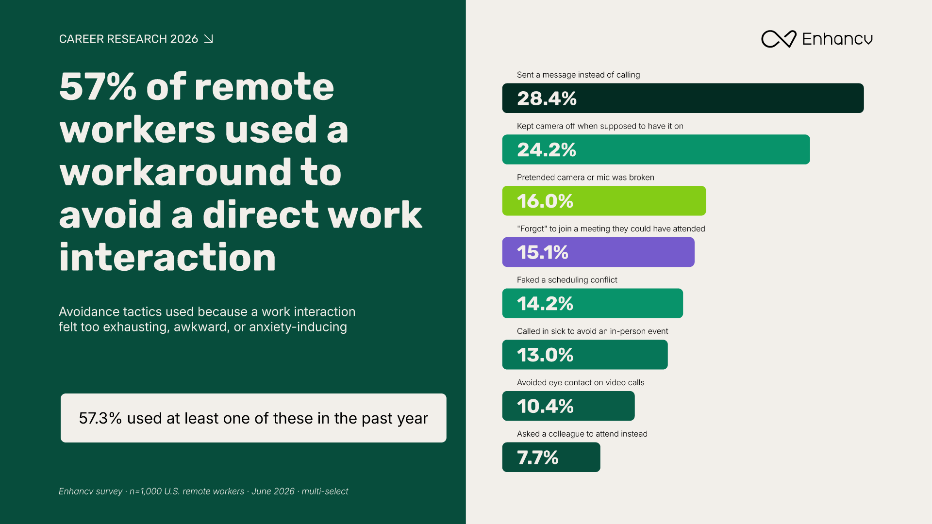 57% of remote workers used a workaround to avoid a direct work interaction