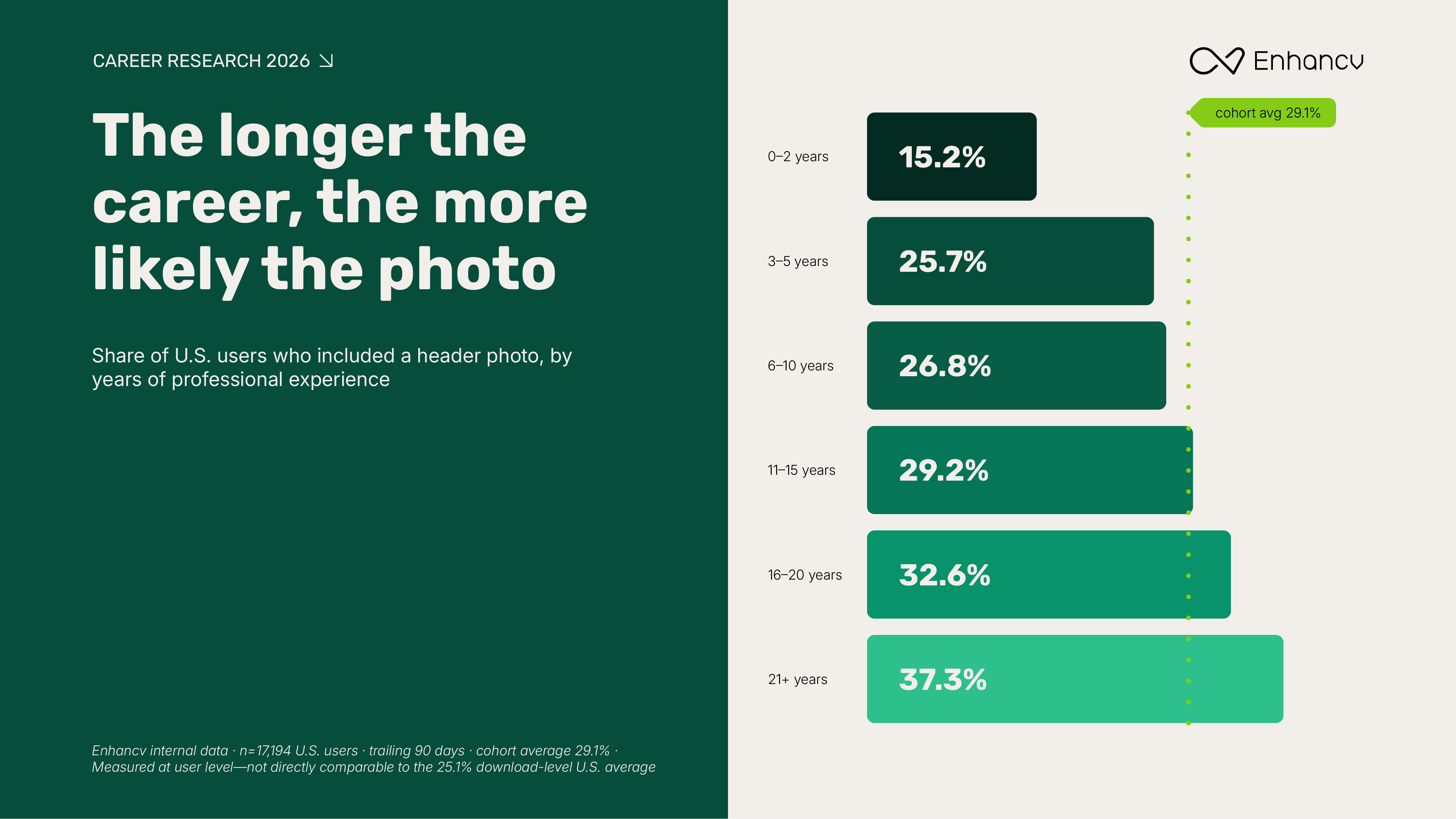 The longer the career, the more likely the photo