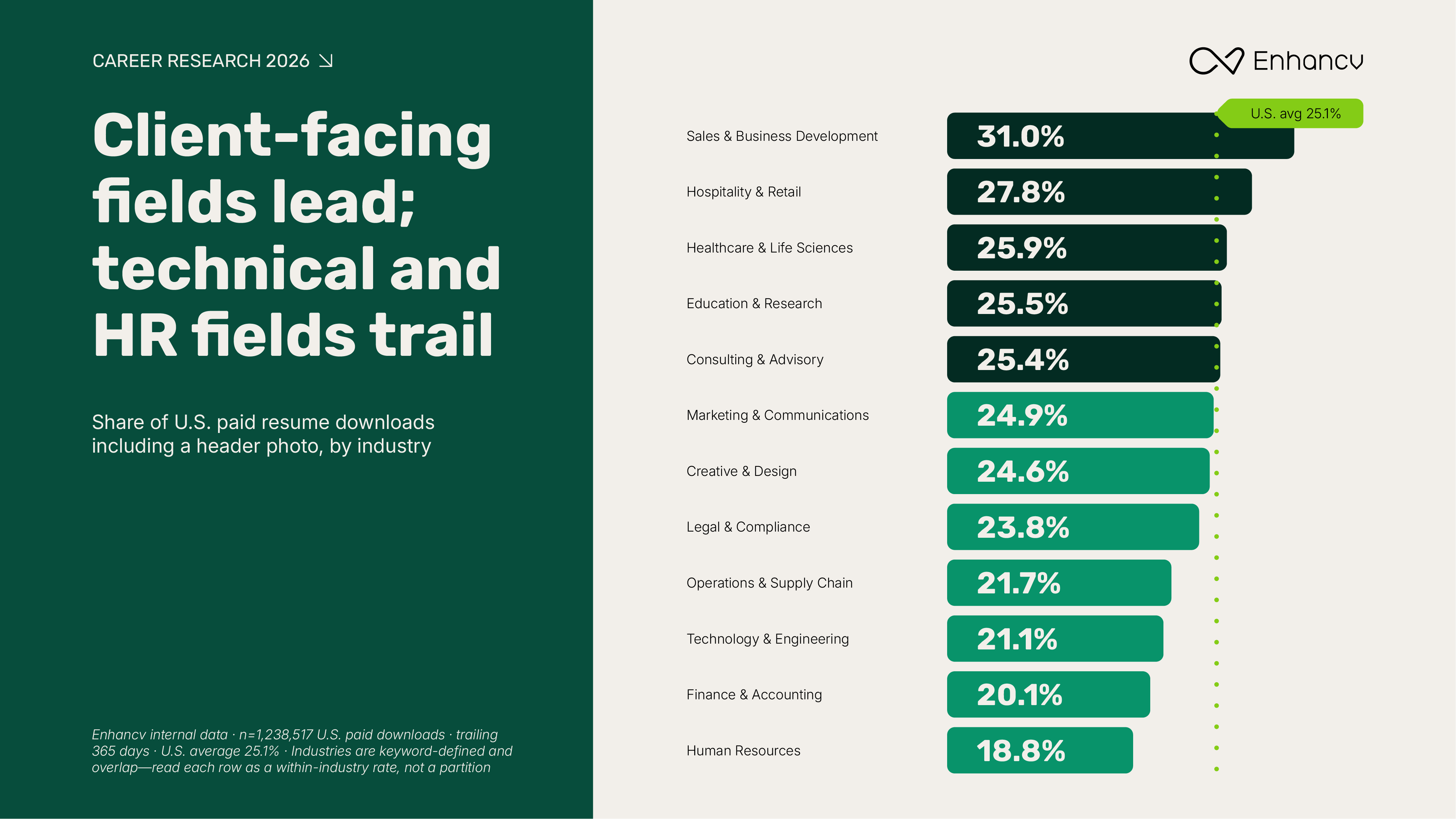 Client facing fields lead; technical and HR fields trail