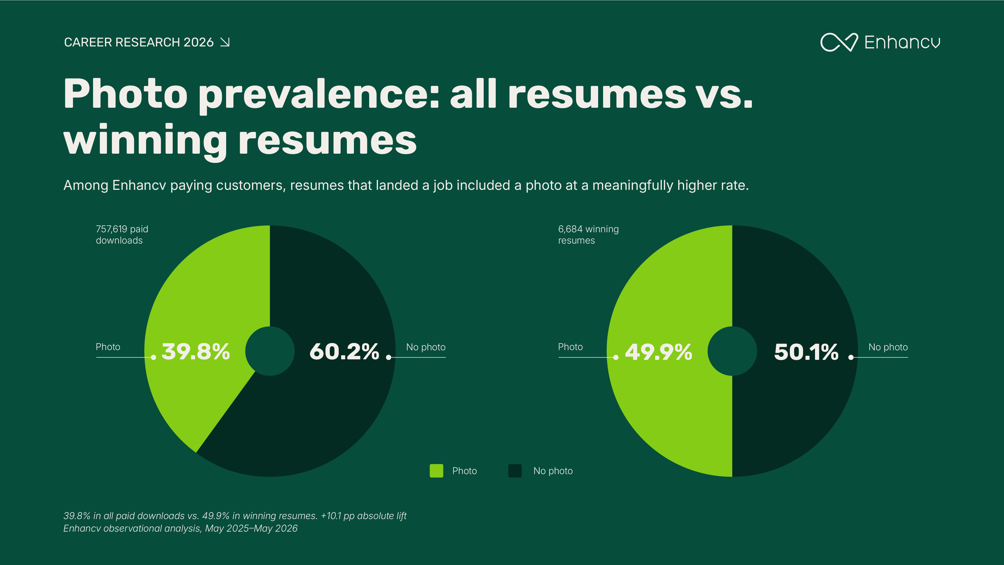 Photo prevalence: all resumes vs. winning resumes