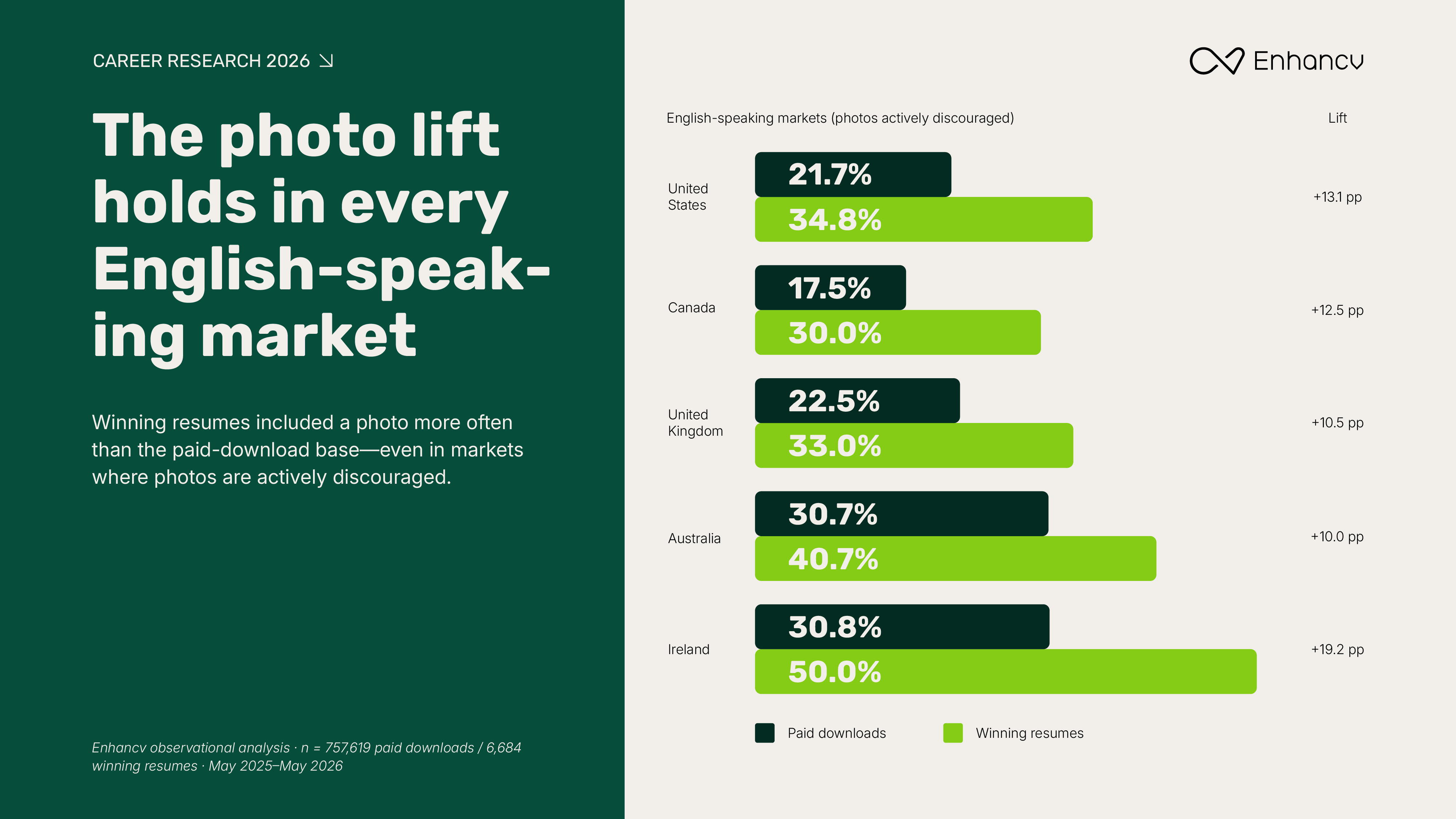Winning resumes included a photo more often than the paid download base—even in markets where photos are actively discouraged.