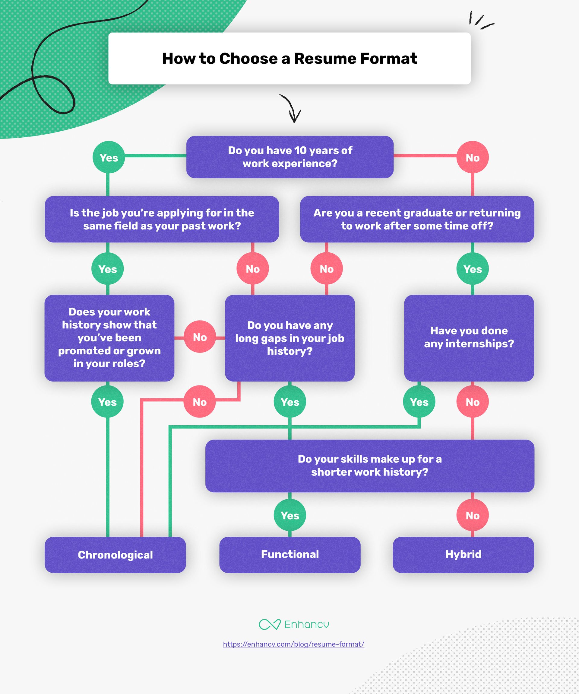 Flowchart illustrating how to choose a resume format; includes questions about work experience, job field, promotions, employment gaps, internships, and skills to determine whether a chronological, functional, or hybrid resume is suitable.