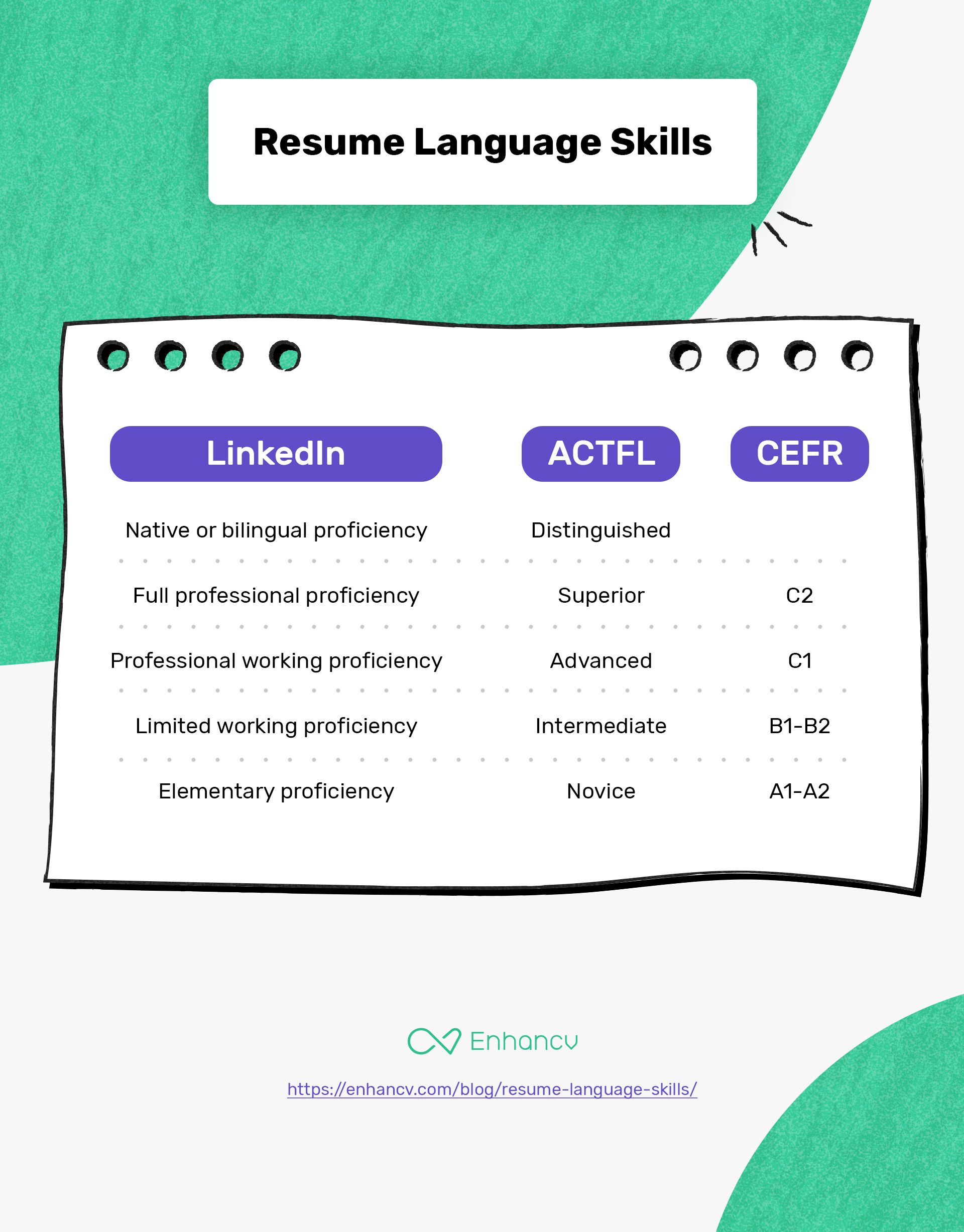 Chart comparing resume language proficiency levels according to LinkedIn, ACTFL, and CEFR standards.