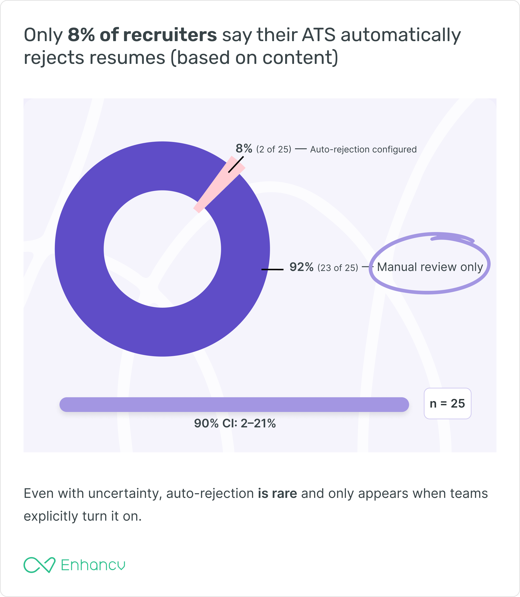 A pie chart showing only 8% of recruiters use ATS for rejecting resumes, based on Enhancv's ATS rejection study.