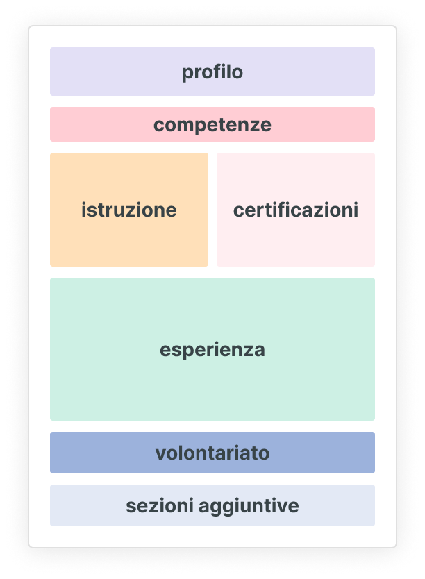 IT Formato funzionale